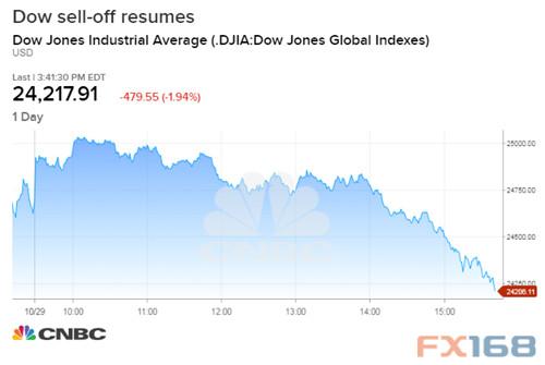惊魂一夜！一则消息将美股送上疯狂“过山车”