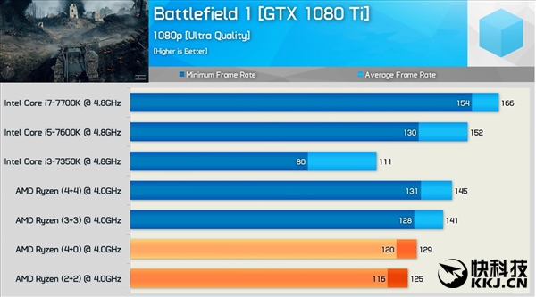 AMD 4核Ryzen 5是2+2还是4+0？深入模拟测试来了