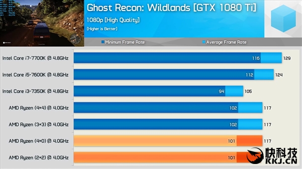 AMD 4核Ryzen 5是2+2还是4+0？深入模拟测试来了