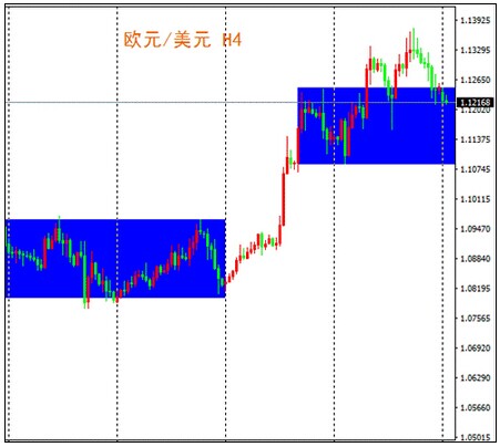 欧元兑美元4小时走势图