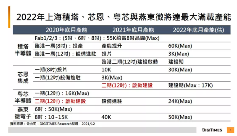2022年国内IC制造商将陆续扩至目标最大产能规模