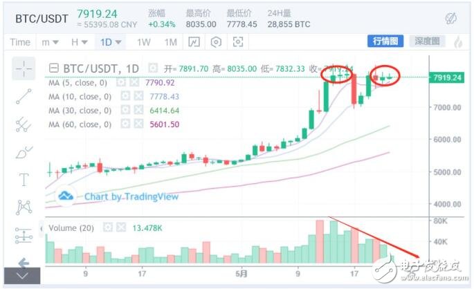 比特币近期的行情分析