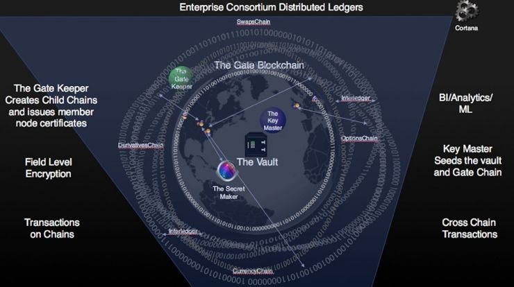微软区块链服务（BaaS）正式开放 基于Azure云平台