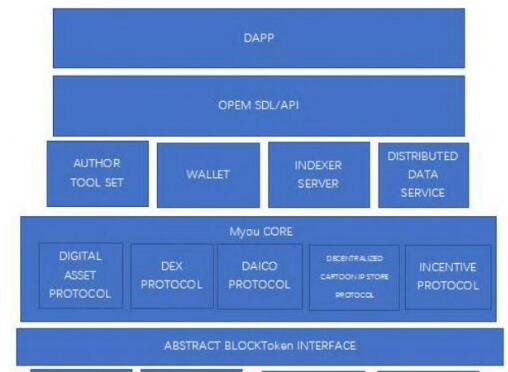 基于区块链技术的动漫底层生态协议Myou介绍