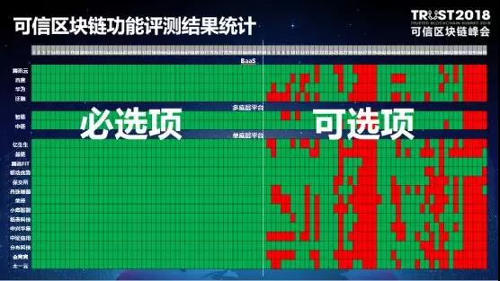 演讲|卿苏德《可信区块链评测结果通报》