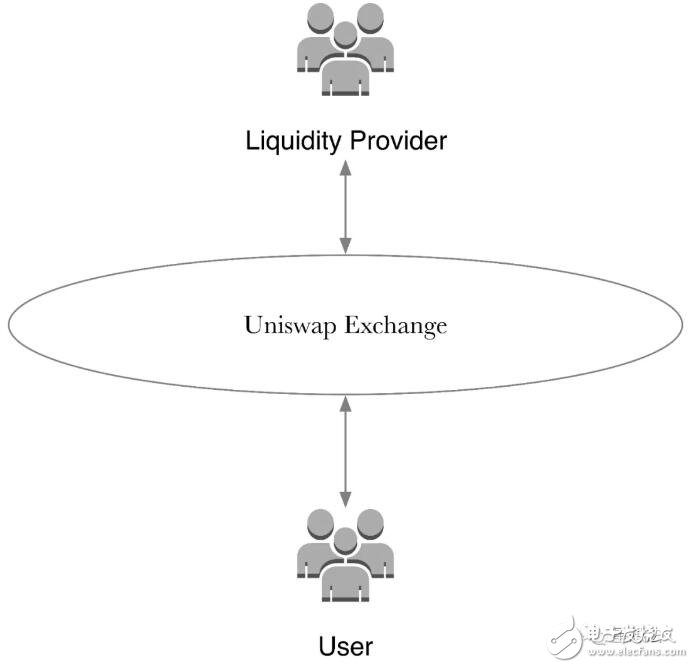 基于一种通过智能合约实现代币间自动交易的Uniswap协议原理详解