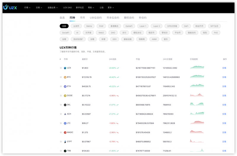 AI+Web3，DAO治理加密货币交易所UZX上值得关注的AI项目