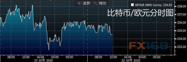 (比特币/欧元分时图 来源：彭博、FX168财经网)