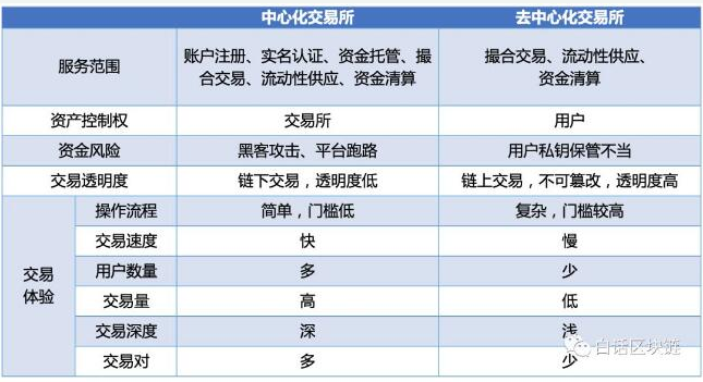 DEX具备怎样的优势