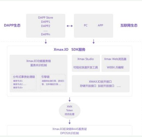 区块链娱乐生态系统XMax介绍