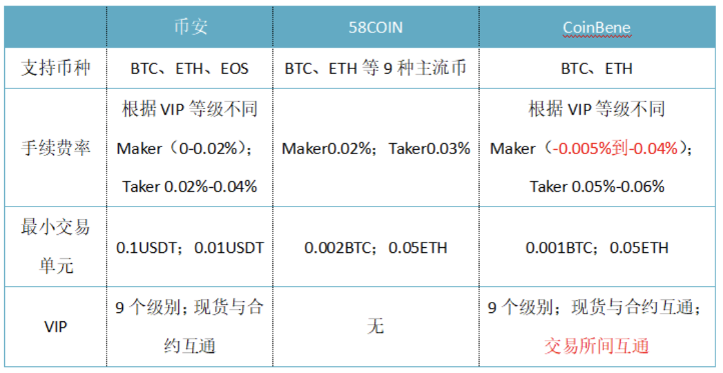 做空不再瞻前顾后，CoinBene满币USDT永续合约实盘上线