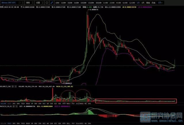 比特币BTC行情蠢蠢欲动,底部真的来了么?4月3日行情分析