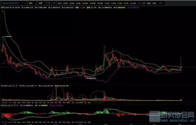 比特币BTC行情蠢蠢欲动,底部真的来了么?4月3日行情分析
