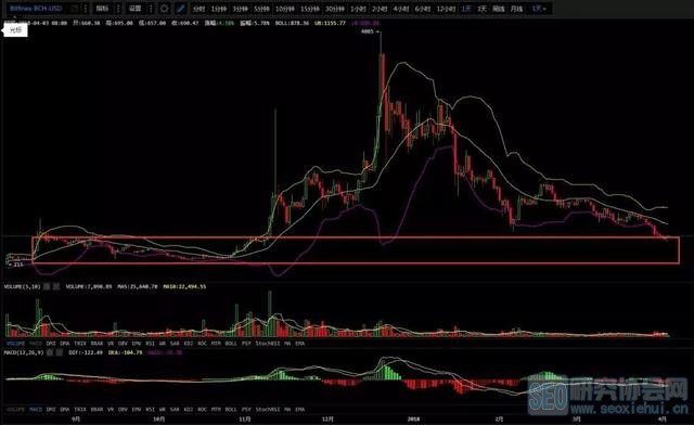 比特币BTC行情蠢蠢欲动,底部真的来了么?4月3日行情分析