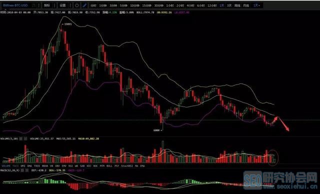 比特币BTC行情蠢蠢欲动,底部真的来了么?4月3日行情分析