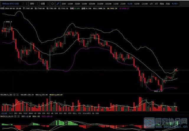 比特币BTC行情蠢蠢欲动,底部真的来了么?4月3日行情分析