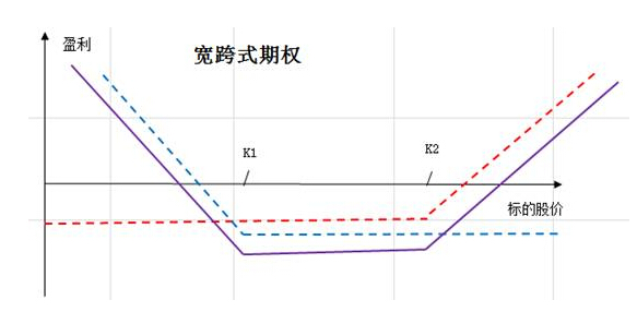 宽跨式期权