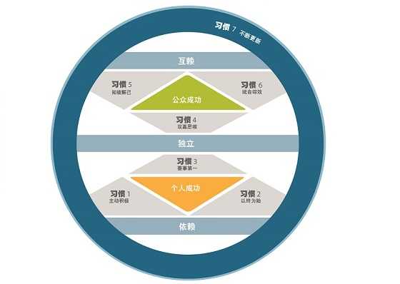 成功人士的七个法则