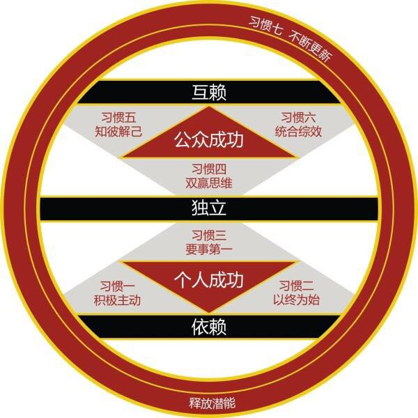 一、自我管理：掌握自己的时间和精力