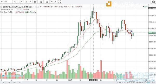 比特币（BTC）：今天你爱搭不理，明天你高攀不起！