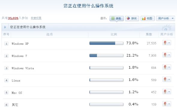 调查显示70%中国用户使用Windows XP系统