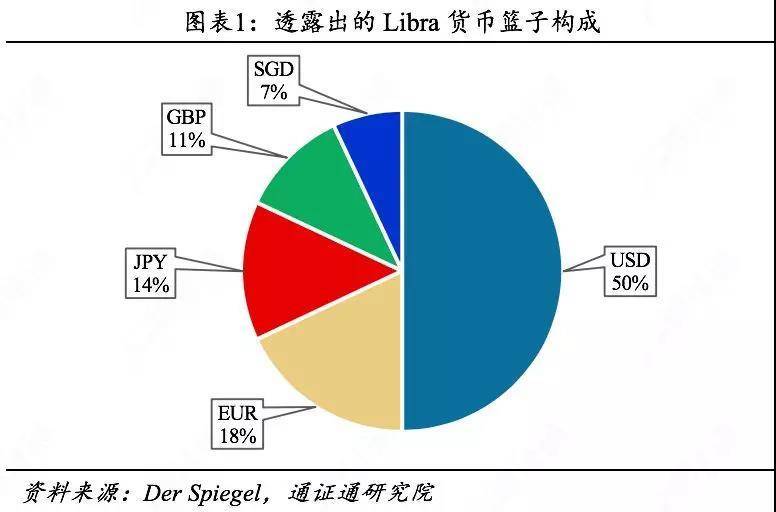 Libra货币篮子背后的秘密
